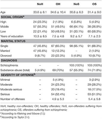 Patterns of Substance Abuse in Offenders With Schizophrenia— Illness-Related or Criminal Life-Style?